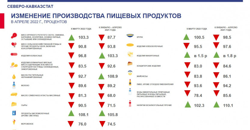 Производство отдельных видов промышленной продукции за январь-апрель 2022 года по Ставропольскому краю